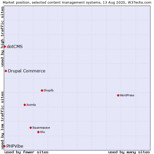 Market position of Drupal Commerce vs. dotCMS vs. PHPVibe