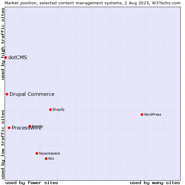 Market position of ProcessWire vs. Drupal Commerce vs. dotCMS