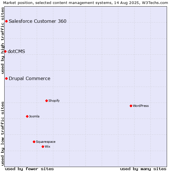 Market position of Salesforce Customer 360 vs. Drupal Commerce vs. dotCMS
