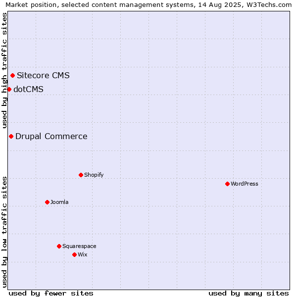 Market position of Sitecore CMS vs. Drupal Commerce vs. dotCMS