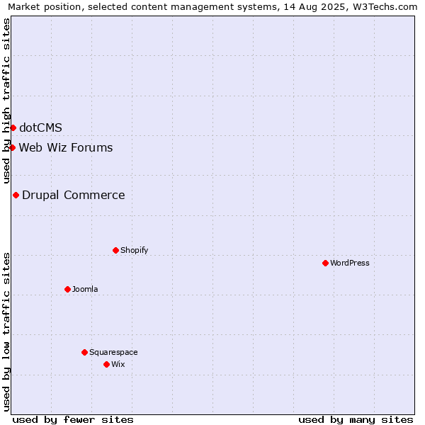 Market position of Drupal Commerce vs. dotCMS vs. Web Wiz Forums