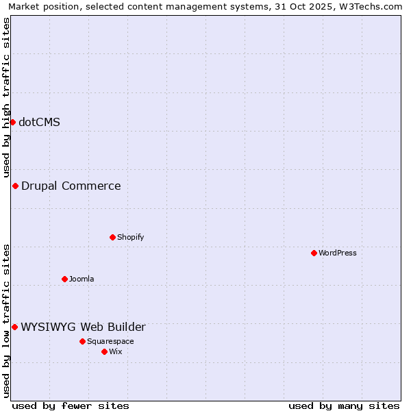 Market position of Drupal Commerce vs. WYSIWYG Web Builder vs. dotCMS