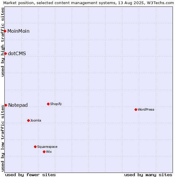 Market position of Notepad vs. dotCMS vs. MoinMoin