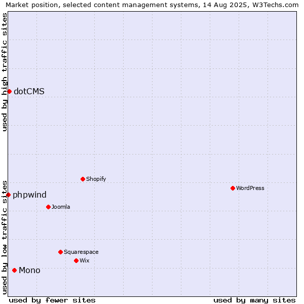 Market position of Mono vs. dotCMS vs. phpwind