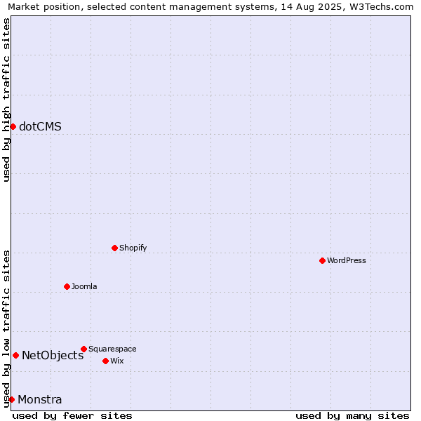Market position of NetObjects vs. dotCMS vs. Monstra