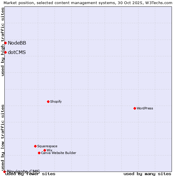 Market position of NodeBB vs. dotCMS vs. Navigate CMS