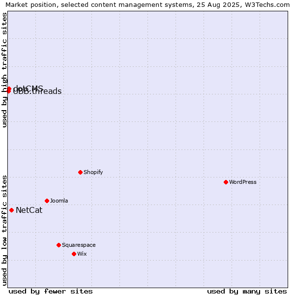 Market position of NetCat vs. dotCMS vs. UBB.threads