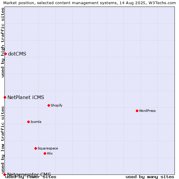 Market position of dotCMS vs. NetPlanet iCMS vs. Netgenerator CMS