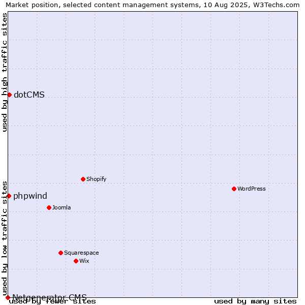 Market position of dotCMS vs. phpwind vs. Netgenerator CMS