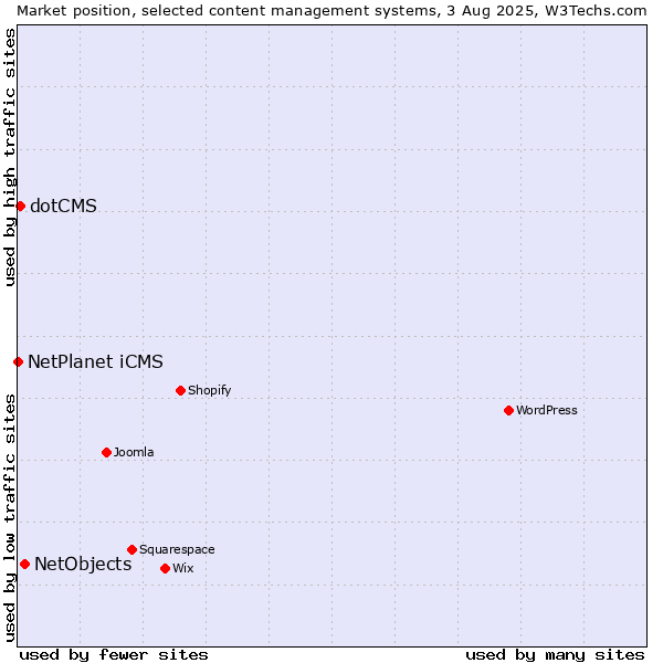 Market position of NetObjects vs. dotCMS vs. NetPlanet iCMS