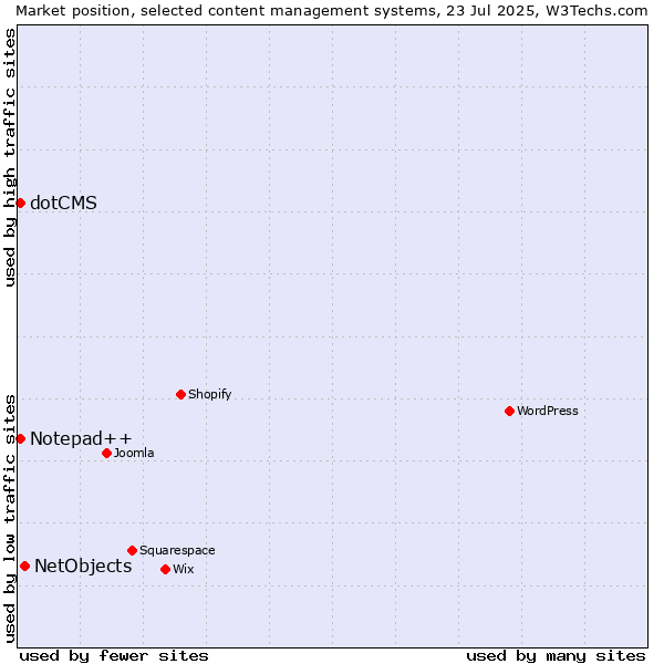 Market position of NetObjects vs. Notepad++ vs. dotCMS