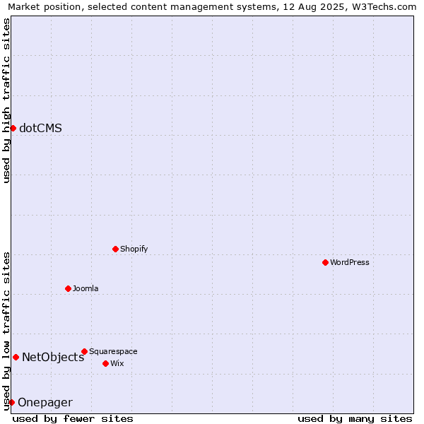 Market position of NetObjects vs. dotCMS vs. Onepager