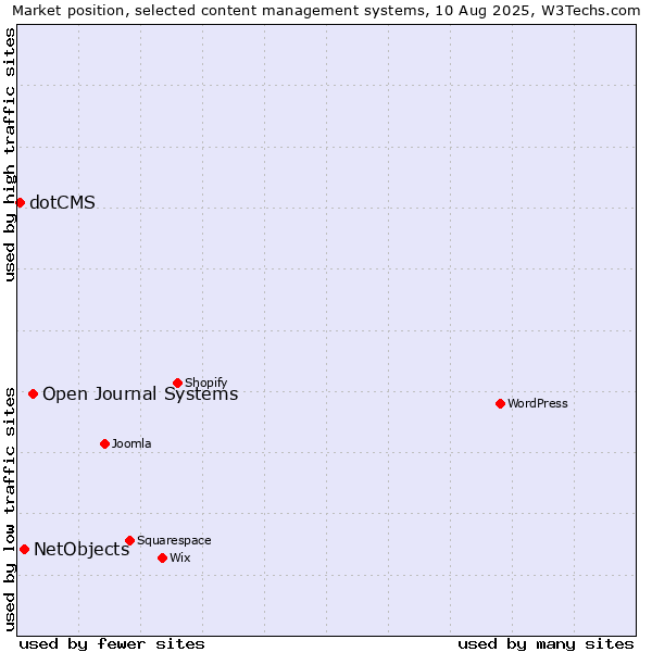 Market position of Open Journal Systems vs. NetObjects vs. dotCMS