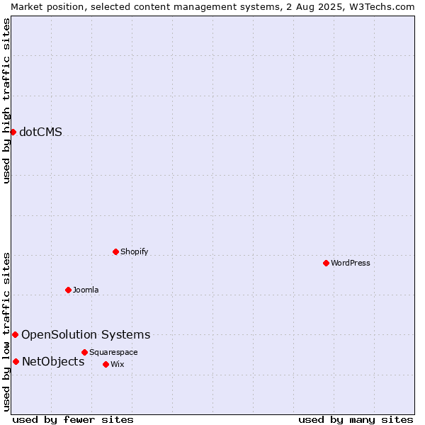 Market position of NetObjects vs. OpenSolution Systems vs. dotCMS