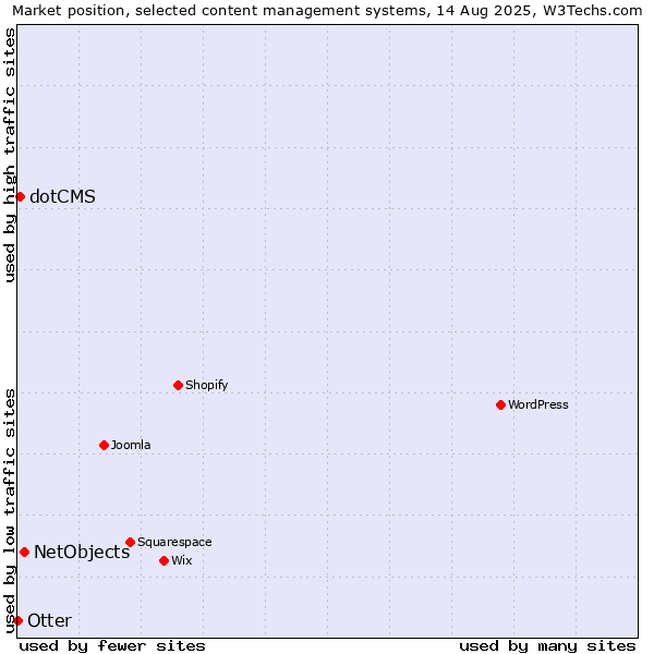 Market position of NetObjects vs. dotCMS vs. Otter