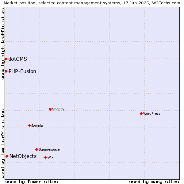 Market position of NetObjects vs. PHP-Fusion vs. dotCMS