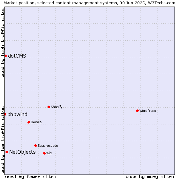 Market position of NetObjects vs. dotCMS vs. phpwind