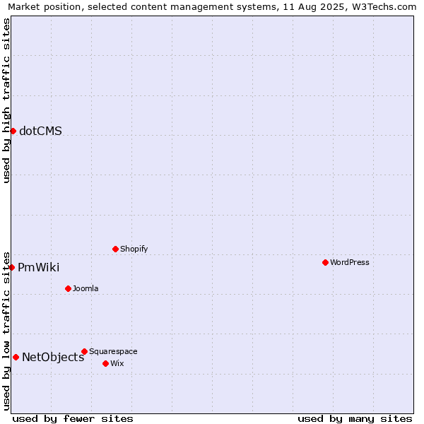 Market position of NetObjects vs. dotCMS vs. PmWiki