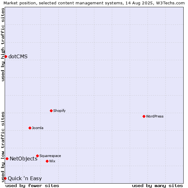 Market position of NetObjects vs. dotCMS vs. Quick 'n Easy