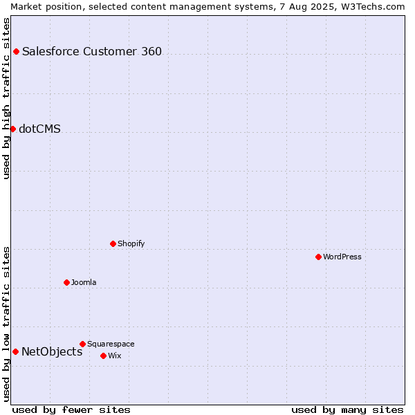 Market position of Salesforce Customer 360 vs. NetObjects vs. dotCMS