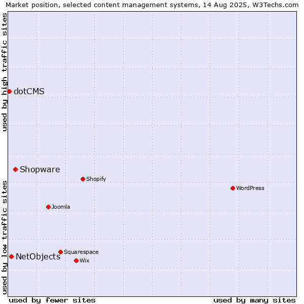 Market position of Shopware vs. NetObjects vs. dotCMS