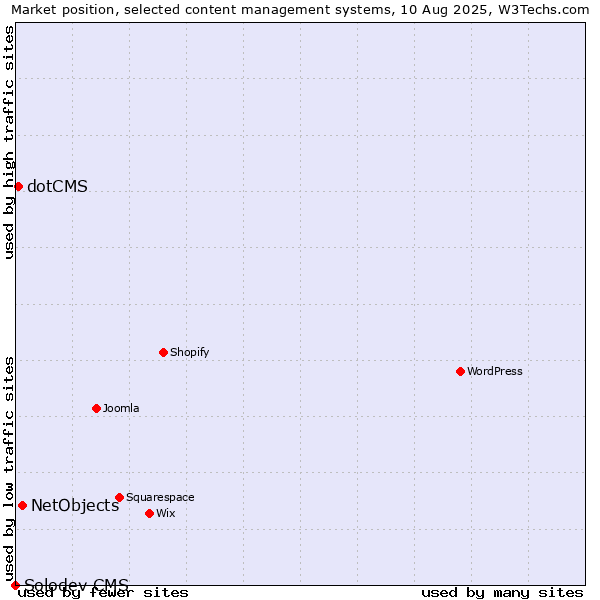 Market position of NetObjects vs. dotCMS vs. Solodev CMS