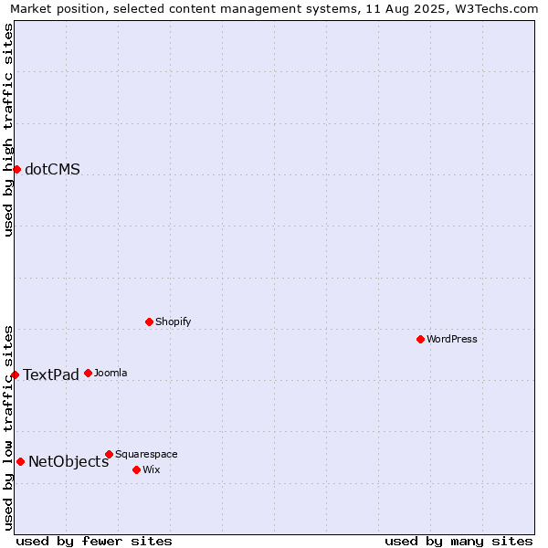 Market position of NetObjects vs. dotCMS vs. TextPad