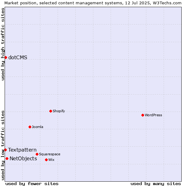 Market position of NetObjects vs. dotCMS vs. Textpattern