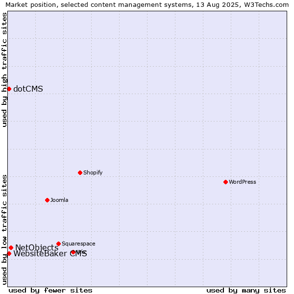Market position of NetObjects vs. WebsiteBaker CMS vs. dotCMS