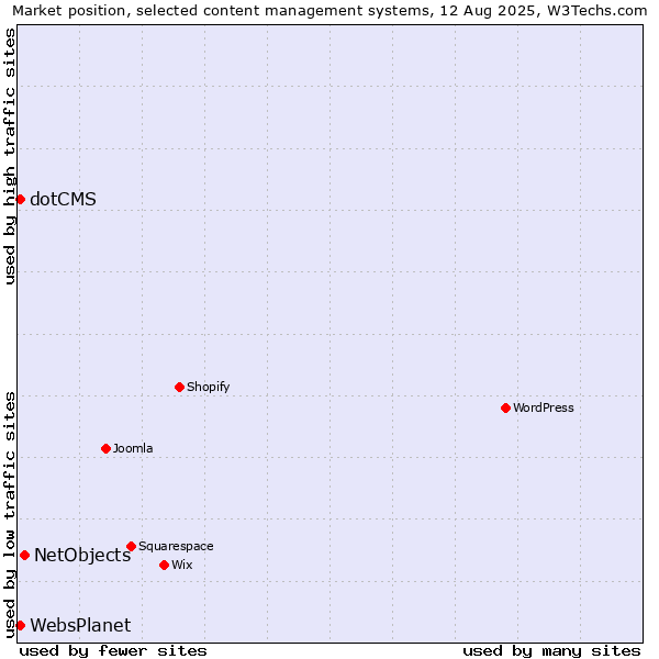 Market position of NetObjects vs. dotCMS vs. WebsPlanet