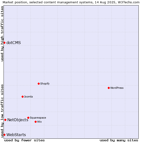 Market position of NetObjects vs. WebStarts vs. dotCMS