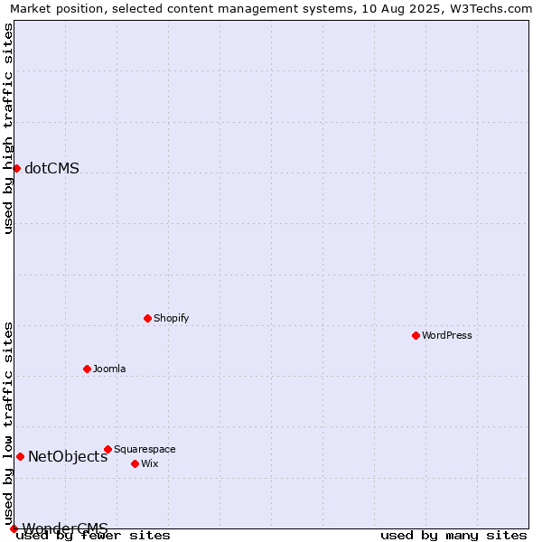 Market position of NetObjects vs. dotCMS vs. WonderCMS