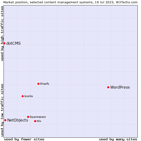 Market position of WordPress vs. NetObjects vs. dotCMS