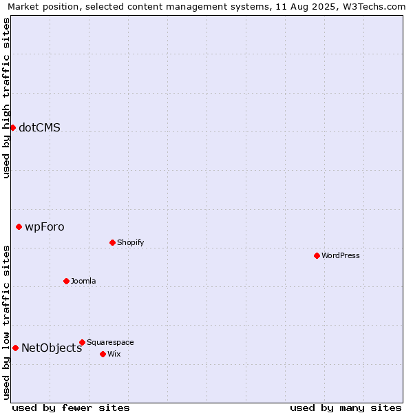 Market position of wpForo vs. NetObjects vs. dotCMS