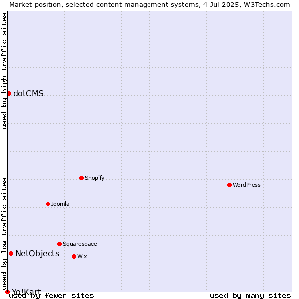 Market position of NetObjects vs. dotCMS vs. Yo!Kart