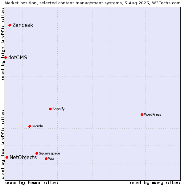 Market position of Zendesk vs. NetObjects vs. dotCMS