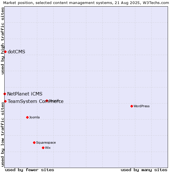 Market position of TeamSystem Commerce vs. dotCMS vs. NetPlanet iCMS