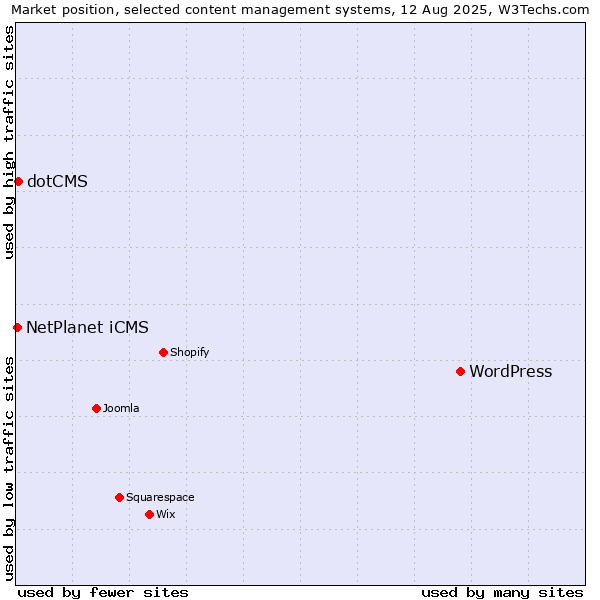 Market position of WordPress vs. dotCMS vs. NetPlanet iCMS
