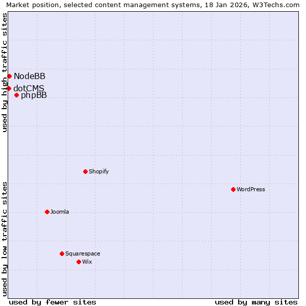 Market position of phpBB vs. NodeBB vs. dotCMS