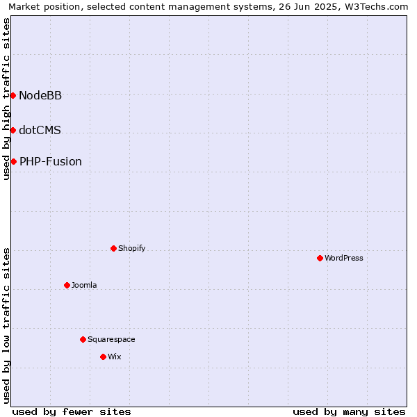 Market position of PHP-Fusion vs. NodeBB vs. dotCMS