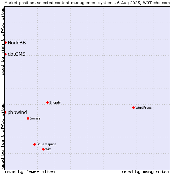 Market position of NodeBB vs. dotCMS vs. phpwind