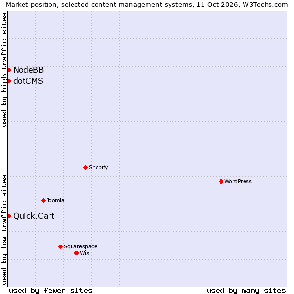 Market position of Quick.Cart vs. NodeBB vs. dotCMS