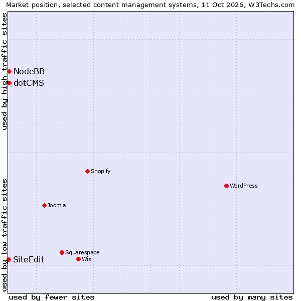 Market position of NodeBB vs. dotCMS vs. SiteEdit