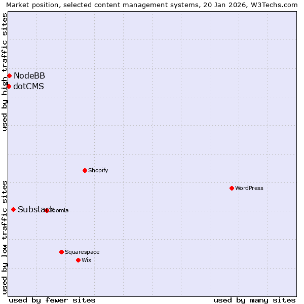 Market position of Substack vs. NodeBB vs. dotCMS