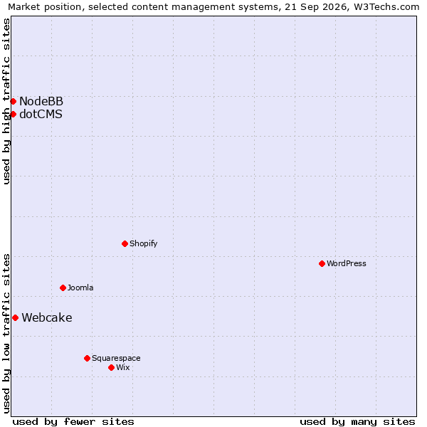 Market position of Webcake vs. NodeBB vs. dotCMS