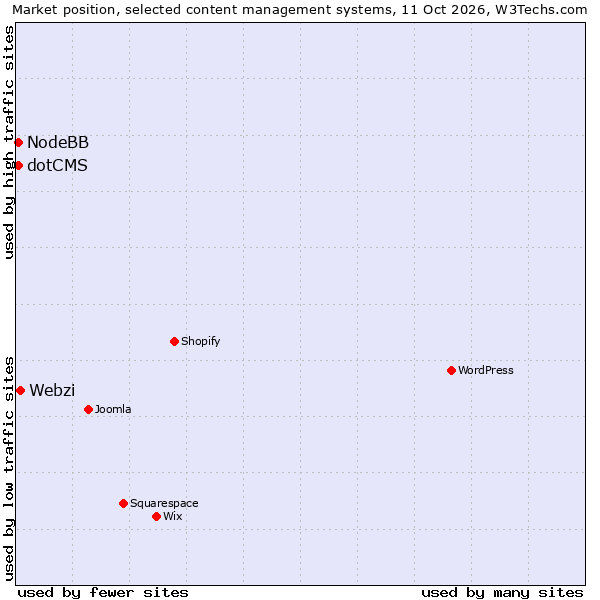 Market position of Webzi vs. NodeBB vs. dotCMS