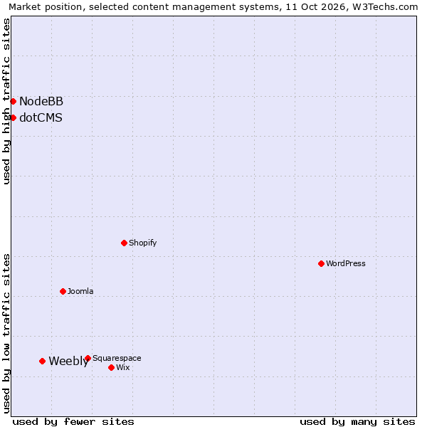 Market position of Weebly vs. NodeBB vs. dotCMS
