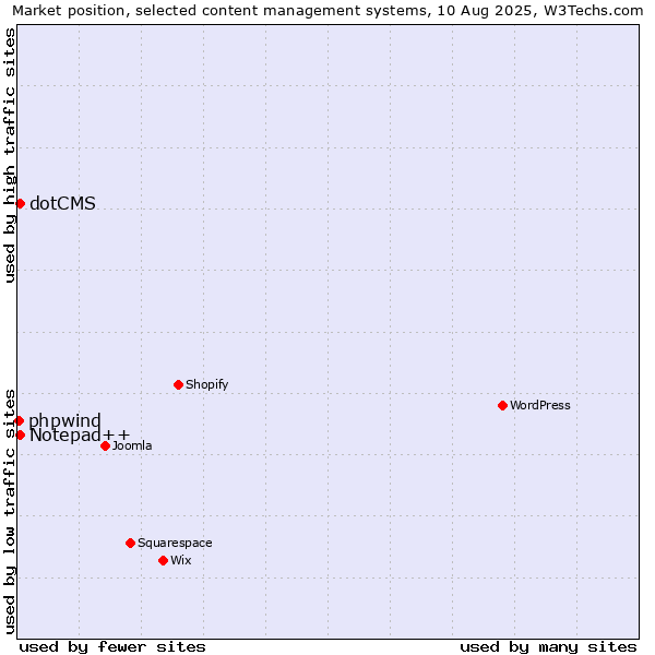 Market position of Notepad++ vs. dotCMS vs. phpwind