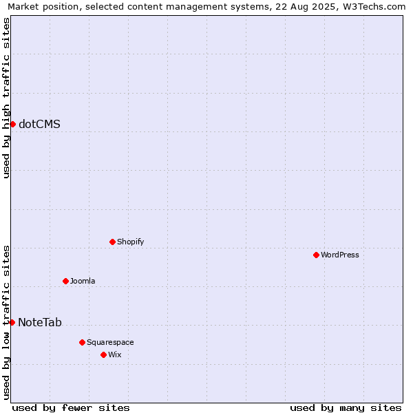 Market position of dotCMS vs. NoteTab