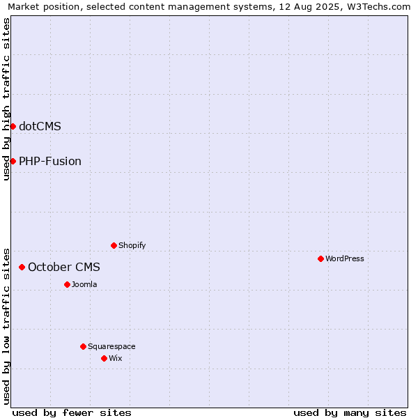 Market position of October CMS vs. PHP-Fusion vs. dotCMS
